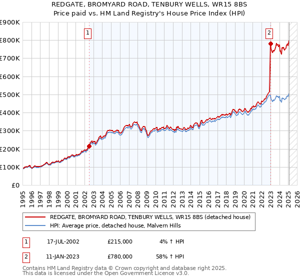 REDGATE, BROMYARD ROAD, TENBURY WELLS, WR15 8BS: Price paid vs HM Land Registry's House Price Index