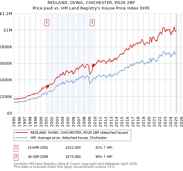 REDLAND, OVING, CHICHESTER, PO20 2BP: Price paid vs HM Land Registry's House Price Index