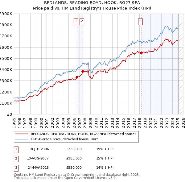 REDLANDS, READING ROAD, HOOK, RG27 9EA: Price paid vs HM Land Registry's House Price Index