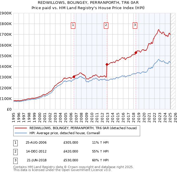 REDWILLOWS, BOLINGEY, PERRANPORTH, TR6 0AR: Price paid vs HM Land Registry's House Price Index