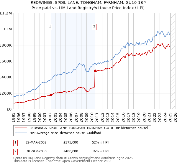 REDWINGS, SPOIL LANE, TONGHAM, FARNHAM, GU10 1BP: Price paid vs HM Land Registry's House Price Index