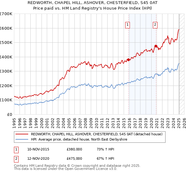 REDWORTH, CHAPEL HILL, ASHOVER, CHESTERFIELD, S45 0AT: Price paid vs HM Land Registry's House Price Index