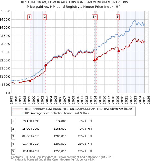 REST HARROW, LOW ROAD, FRISTON, SAXMUNDHAM, IP17 1PW: Price paid vs HM Land Registry's House Price Index