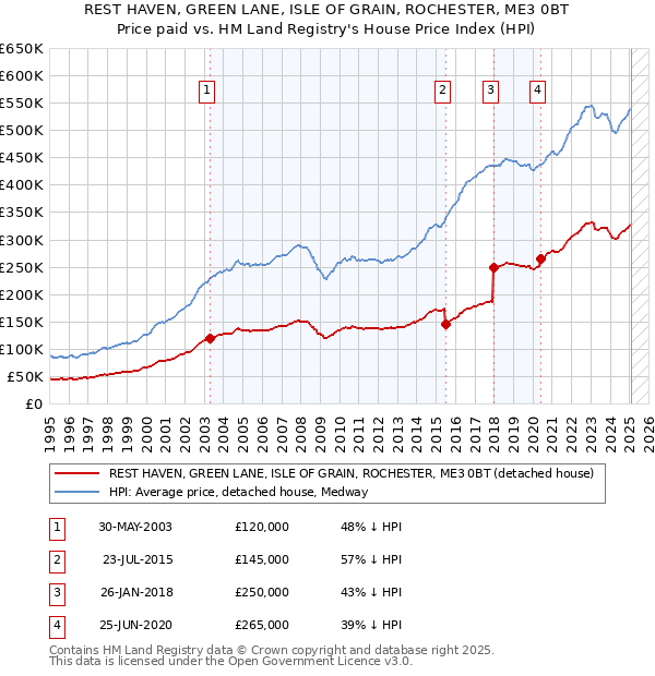 REST HAVEN, GREEN LANE, ISLE OF GRAIN, ROCHESTER, ME3 0BT: Price paid vs HM Land Registry's House Price Index