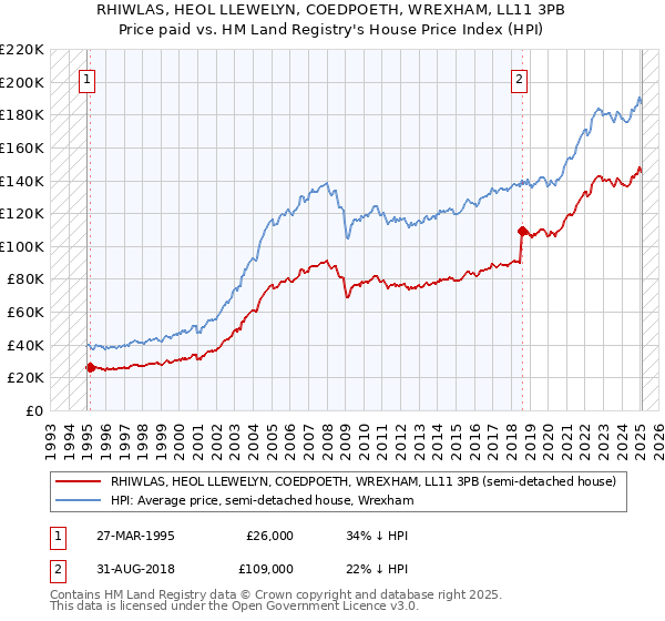 RHIWLAS, HEOL LLEWELYN, COEDPOETH, WREXHAM, LL11 3PB: Price paid vs HM Land Registry's House Price Index
