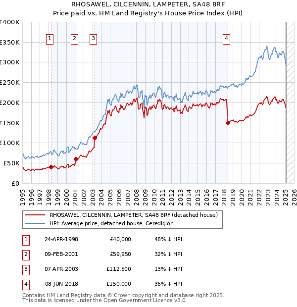 RHOSAWEL, CILCENNIN, LAMPETER, SA48 8RF: Price paid vs HM Land Registry's House Price Index