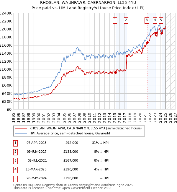 RHOSLAN, WAUNFAWR, CAERNARFON, LL55 4YU: Price paid vs HM Land Registry's House Price Index