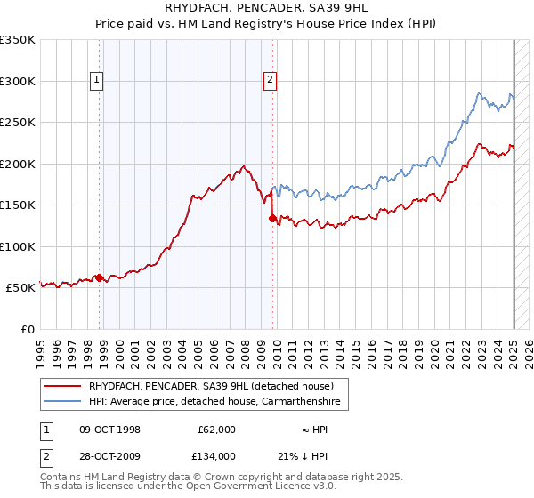 RHYDFACH, PENCADER, SA39 9HL: Price paid vs HM Land Registry's House Price Index