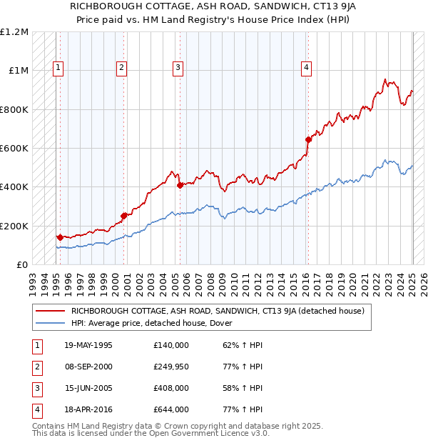 RICHBOROUGH COTTAGE, ASH ROAD, SANDWICH, CT13 9JA: Price paid vs HM Land Registry's House Price Index