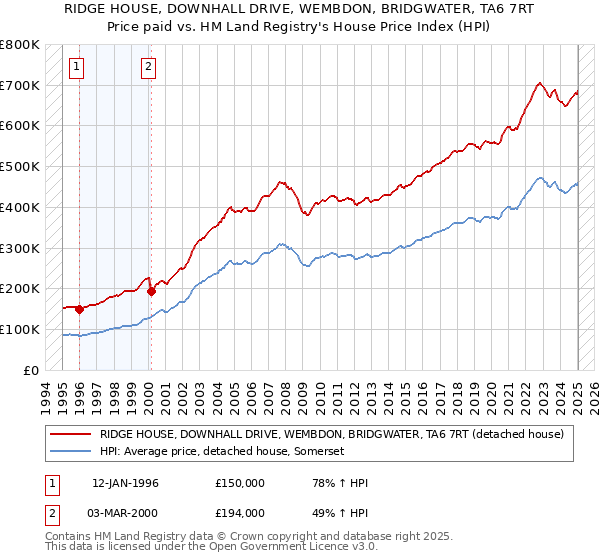 RIDGE HOUSE, DOWNHALL DRIVE, WEMBDON, BRIDGWATER, TA6 7RT: Price paid vs HM Land Registry's House Price Index
