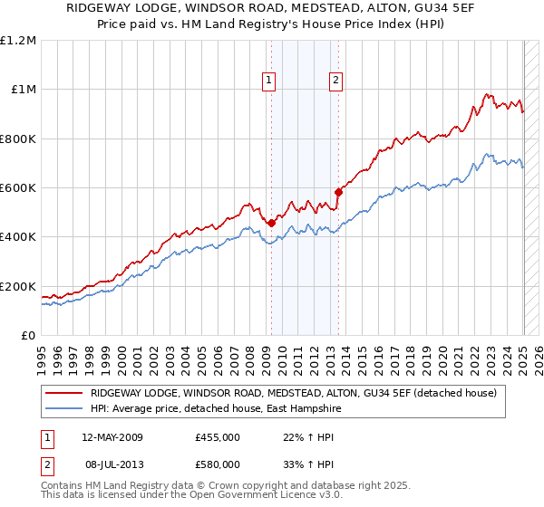 RIDGEWAY LODGE, WINDSOR ROAD, MEDSTEAD, ALTON, GU34 5EF: Price paid vs HM Land Registry's House Price Index