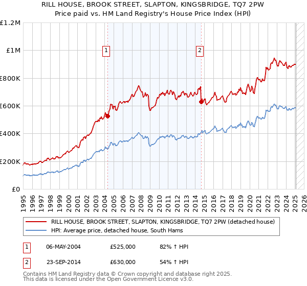 RILL HOUSE, BROOK STREET, SLAPTON, KINGSBRIDGE, TQ7 2PW: Price paid vs HM Land Registry's House Price Index
