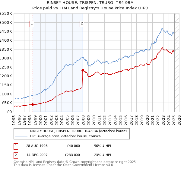 RINSEY HOUSE, TRISPEN, TRURO, TR4 9BA: Price paid vs HM Land Registry's House Price Index
