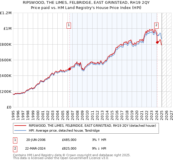 RIPSWOOD, THE LIMES, FELBRIDGE, EAST GRINSTEAD, RH19 2QY: Price paid vs HM Land Registry's House Price Index