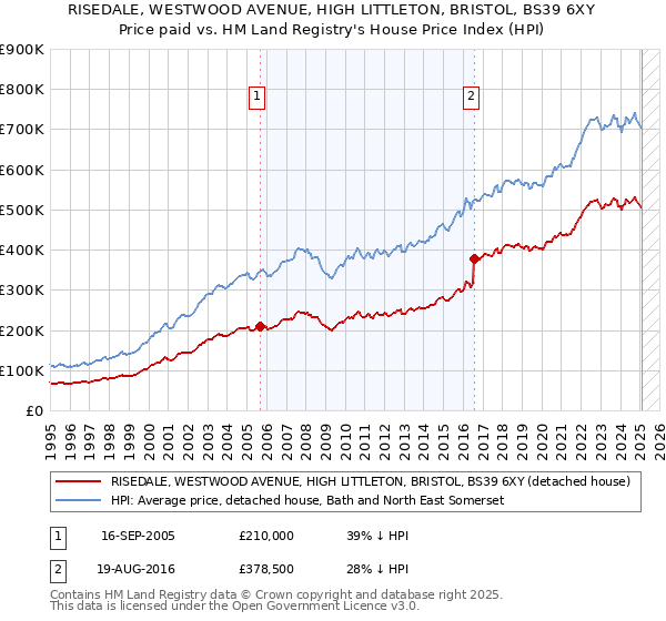 RISEDALE, WESTWOOD AVENUE, HIGH LITTLETON, BRISTOL, BS39 6XY: Price paid vs HM Land Registry's House Price Index