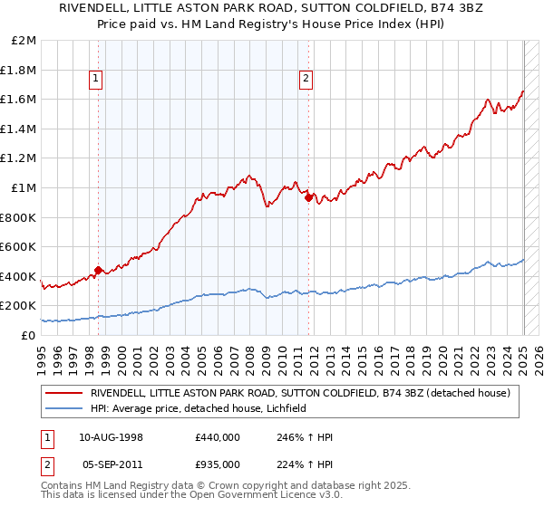 RIVENDELL, LITTLE ASTON PARK ROAD, SUTTON COLDFIELD, B74 3BZ: Price paid vs HM Land Registry's House Price Index