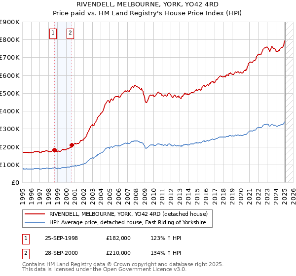 RIVENDELL, MELBOURNE, YORK, YO42 4RD: Price paid vs HM Land Registry's House Price Index
