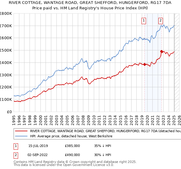 RIVER COTTAGE, WANTAGE ROAD, GREAT SHEFFORD, HUNGERFORD, RG17 7DA: Price paid vs HM Land Registry's House Price Index
