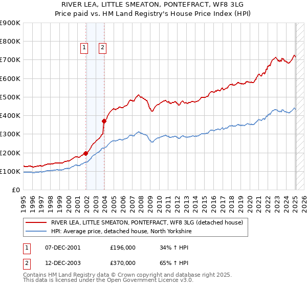 RIVER LEA, LITTLE SMEATON, PONTEFRACT, WF8 3LG: Price paid vs HM Land Registry's House Price Index