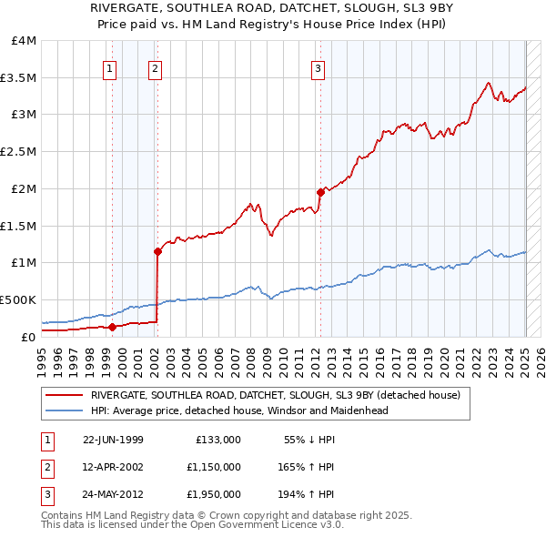 RIVERGATE, SOUTHLEA ROAD, DATCHET, SLOUGH, SL3 9BY: Price paid vs HM Land Registry's House Price Index