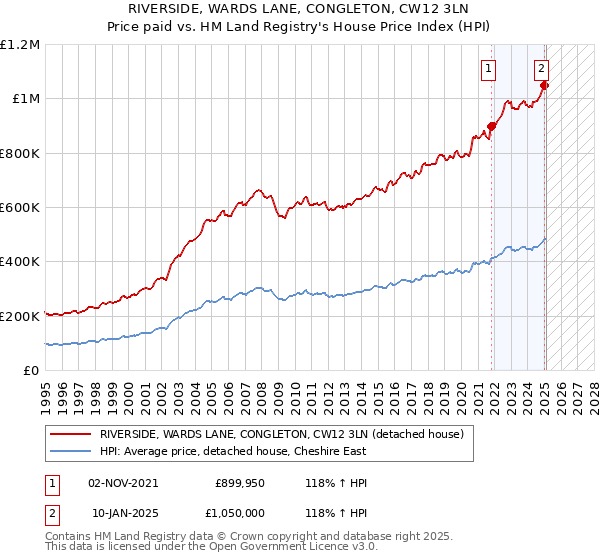 RIVERSIDE, WARDS LANE, CONGLETON, CW12 3LN: Price paid vs HM Land Registry's House Price Index