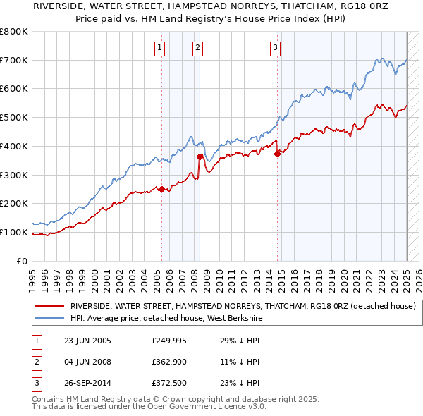 RIVERSIDE, WATER STREET, HAMPSTEAD NORREYS, THATCHAM, RG18 0RZ: Price paid vs HM Land Registry's House Price Index