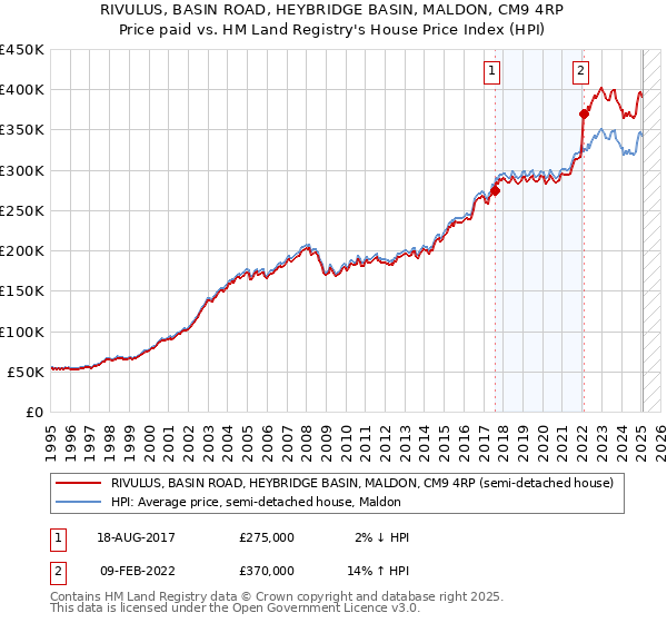 RIVULUS, BASIN ROAD, HEYBRIDGE BASIN, MALDON, CM9 4RP: Price paid vs HM Land Registry's House Price Index