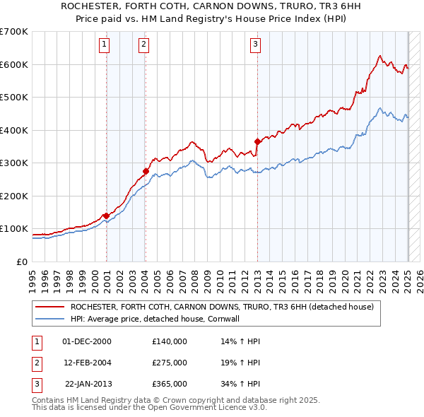 ROCHESTER, FORTH COTH, CARNON DOWNS, TRURO, TR3 6HH: Price paid vs HM Land Registry's House Price Index
