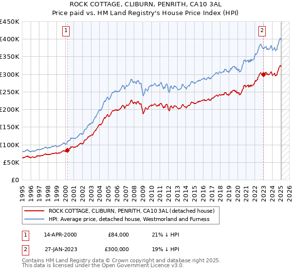 ROCK COTTAGE, CLIBURN, PENRITH, CA10 3AL: Price paid vs HM Land Registry's House Price Index