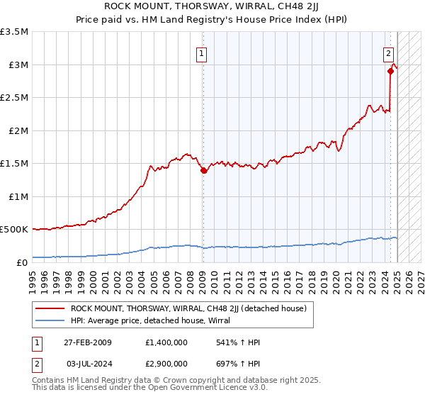 ROCK MOUNT, THORSWAY, WIRRAL, CH48 2JJ: Price paid vs HM Land Registry's House Price Index