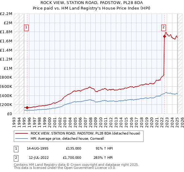 ROCK VIEW, STATION ROAD, PADSTOW, PL28 8DA: Price paid vs HM Land Registry's House Price Index