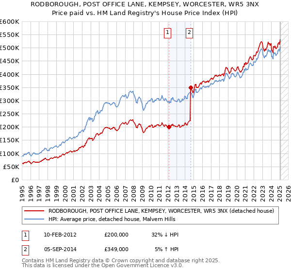 RODBOROUGH, POST OFFICE LANE, KEMPSEY, WORCESTER, WR5 3NX: Price paid vs HM Land Registry's House Price Index