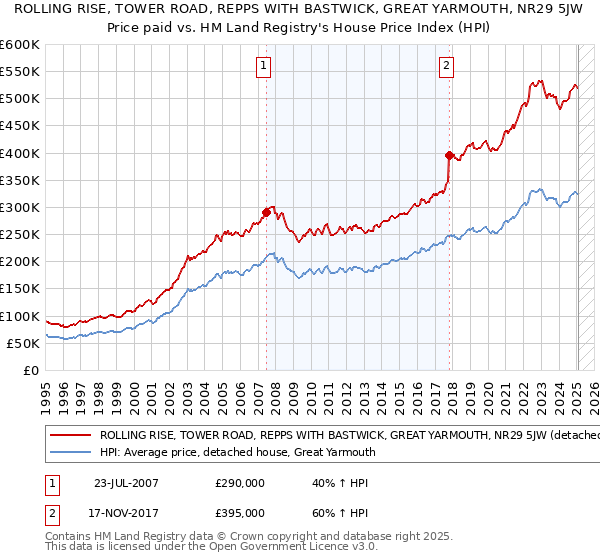 ROLLING RISE, TOWER ROAD, REPPS WITH BASTWICK, GREAT YARMOUTH, NR29 5JW: Price paid vs HM Land Registry's House Price Index