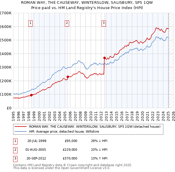 ROMAN WAY, THE CAUSEWAY, WINTERSLOW, SALISBURY, SP5 1QW: Price paid vs HM Land Registry's House Price Index