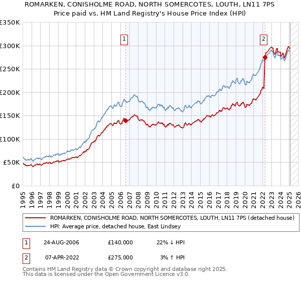 ROMARKEN, CONISHOLME ROAD, NORTH SOMERCOTES, LOUTH, LN11 7PS: Price paid vs HM Land Registry's House Price Index