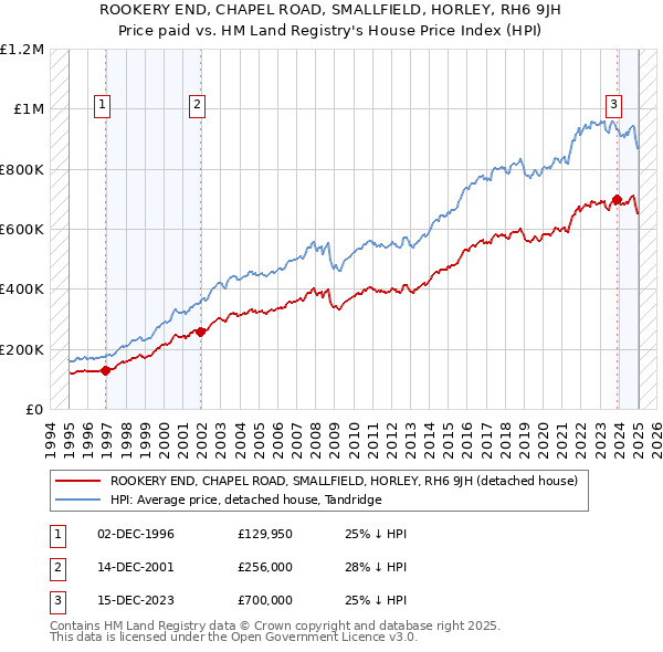 ROOKERY END, CHAPEL ROAD, SMALLFIELD, HORLEY, RH6 9JH: Price paid vs HM Land Registry's House Price Index