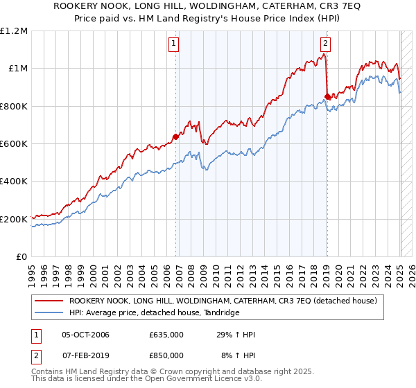 ROOKERY NOOK, LONG HILL, WOLDINGHAM, CATERHAM, CR3 7EQ: Price paid vs HM Land Registry's House Price Index