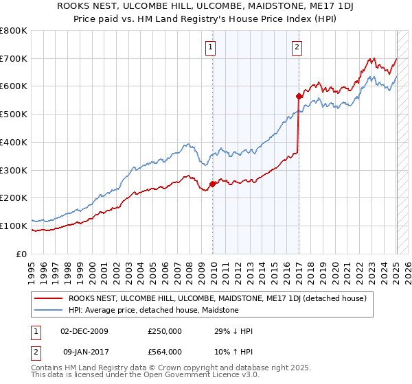 ROOKS NEST, ULCOMBE HILL, ULCOMBE, MAIDSTONE, ME17 1DJ: Price paid vs HM Land Registry's House Price Index