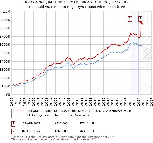 ROSCONNOR, PARTRIDGE ROAD, BROCKENHURST, SO42 7RZ: Price paid vs HM Land Registry's House Price Index