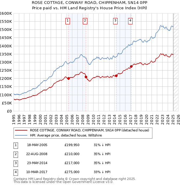 ROSE COTTAGE, CONWAY ROAD, CHIPPENHAM, SN14 0PP: Price paid vs HM Land Registry's House Price Index