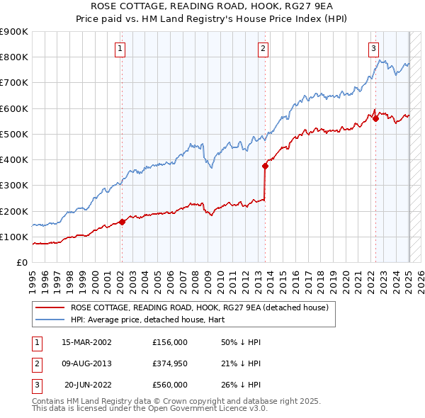 ROSE COTTAGE, READING ROAD, HOOK, RG27 9EA: Price paid vs HM Land Registry's House Price Index