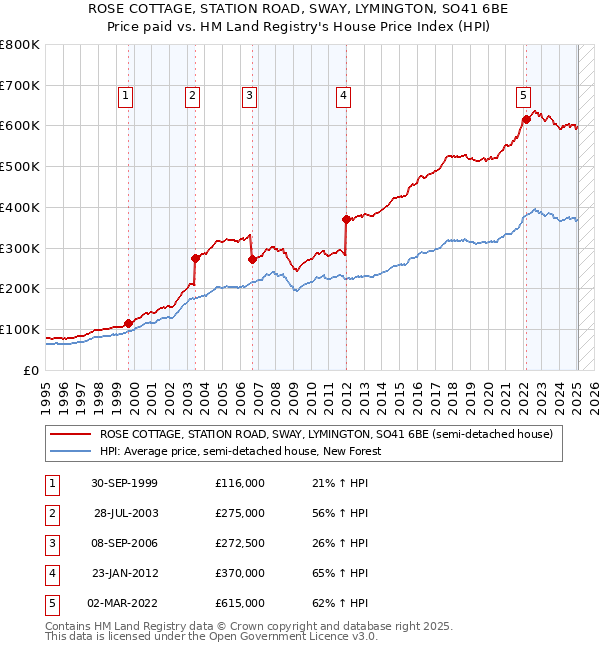 ROSE COTTAGE, STATION ROAD, SWAY, LYMINGTON, SO41 6BE: Price paid vs HM Land Registry's House Price Index