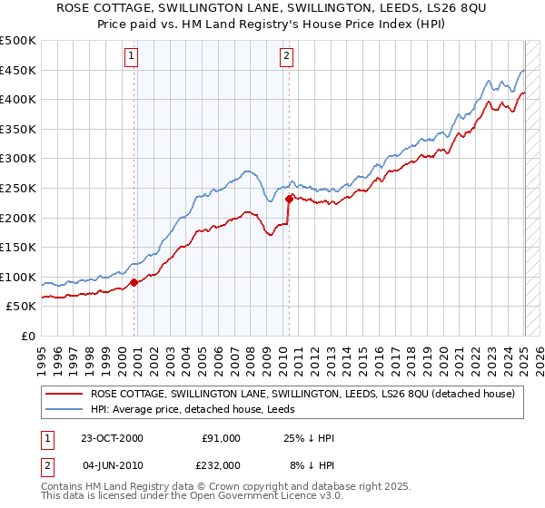 ROSE COTTAGE, SWILLINGTON LANE, SWILLINGTON, LEEDS, LS26 8QU: Price paid vs HM Land Registry's House Price Index