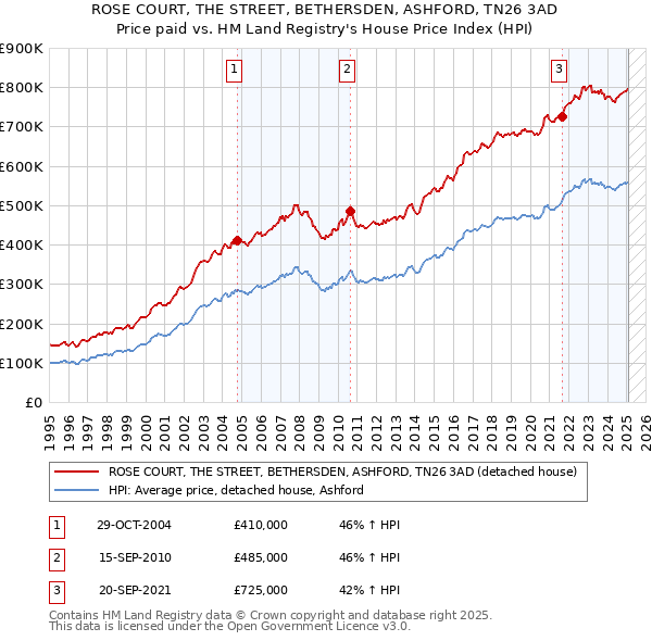 ROSE COURT, THE STREET, BETHERSDEN, ASHFORD, TN26 3AD: Price paid vs HM Land Registry's House Price Index