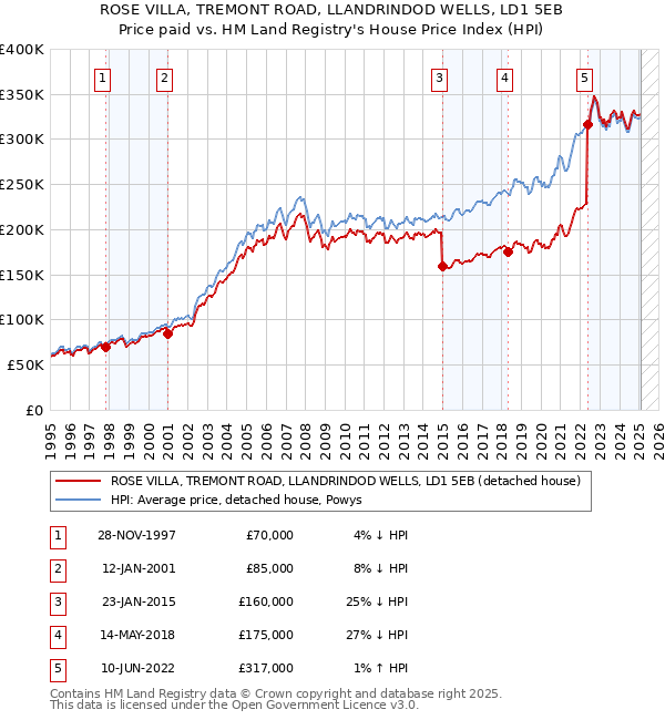 ROSE VILLA, TREMONT ROAD, LLANDRINDOD WELLS, LD1 5EB: Price paid vs HM Land Registry's House Price Index