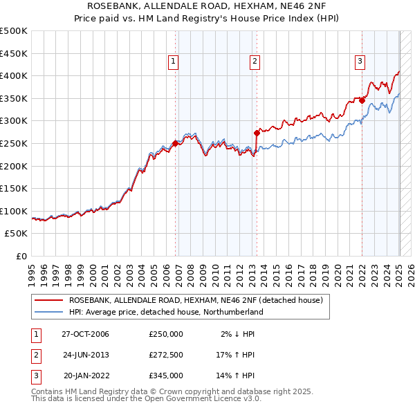 ROSEBANK, ALLENDALE ROAD, HEXHAM, NE46 2NF: Price paid vs HM Land Registry's House Price Index