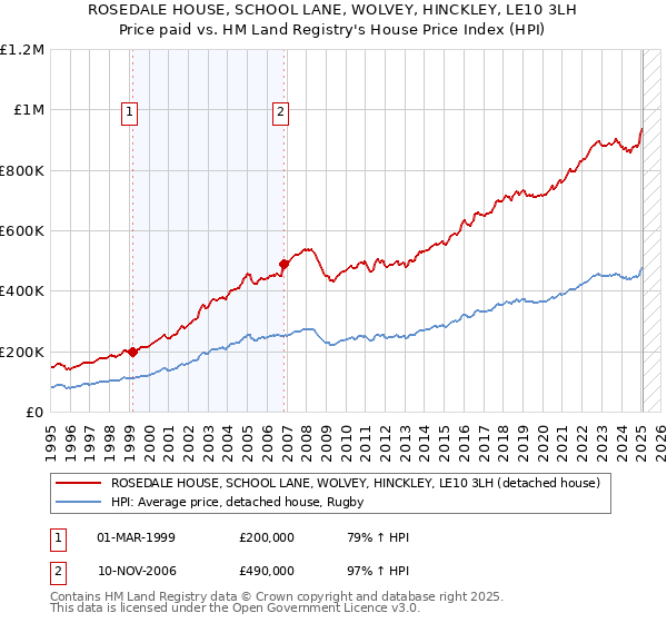 ROSEDALE HOUSE, SCHOOL LANE, WOLVEY, HINCKLEY, LE10 3LH: Price paid vs HM Land Registry's House Price Index