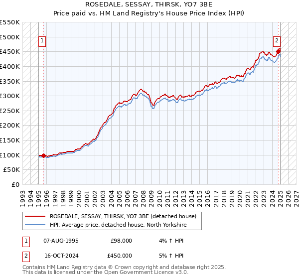 ROSEDALE, SESSAY, THIRSK, YO7 3BE: Price paid vs HM Land Registry's House Price Index