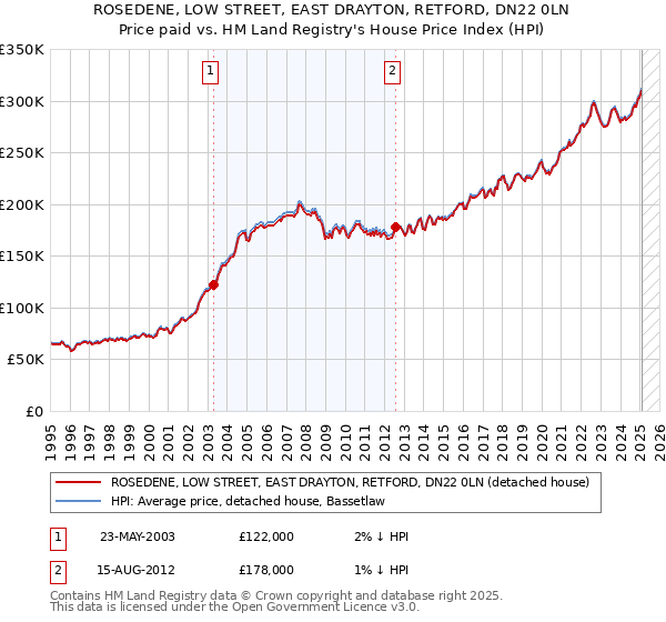 ROSEDENE, LOW STREET, EAST DRAYTON, RETFORD, DN22 0LN: Price paid vs HM Land Registry's House Price Index