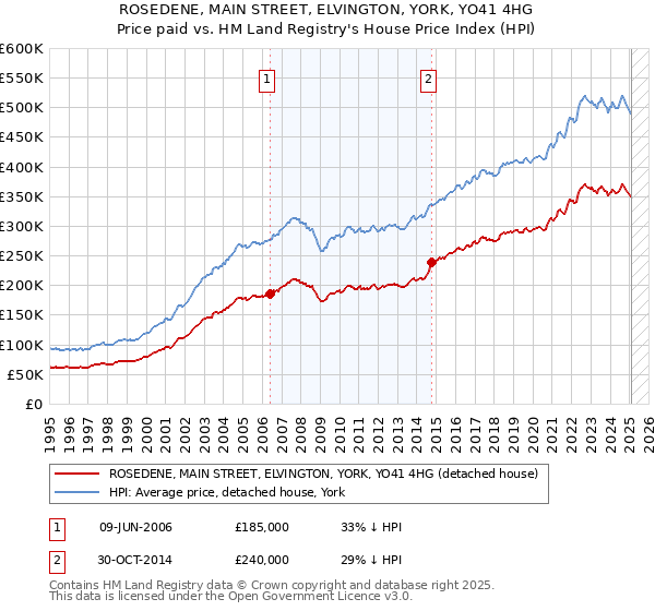 ROSEDENE, MAIN STREET, ELVINGTON, YORK, YO41 4HG: Price paid vs HM Land Registry's House Price Index